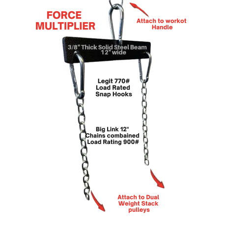 The PULL FORCE MULTIPLIER of Gym Cable Machine Weight Stacks includes a steel beam with chains, hooks, and labels for handle and weight stack pulley attachment points. It features a 'Multiplier' function and comes with a Lifetime Replacement Warranty.