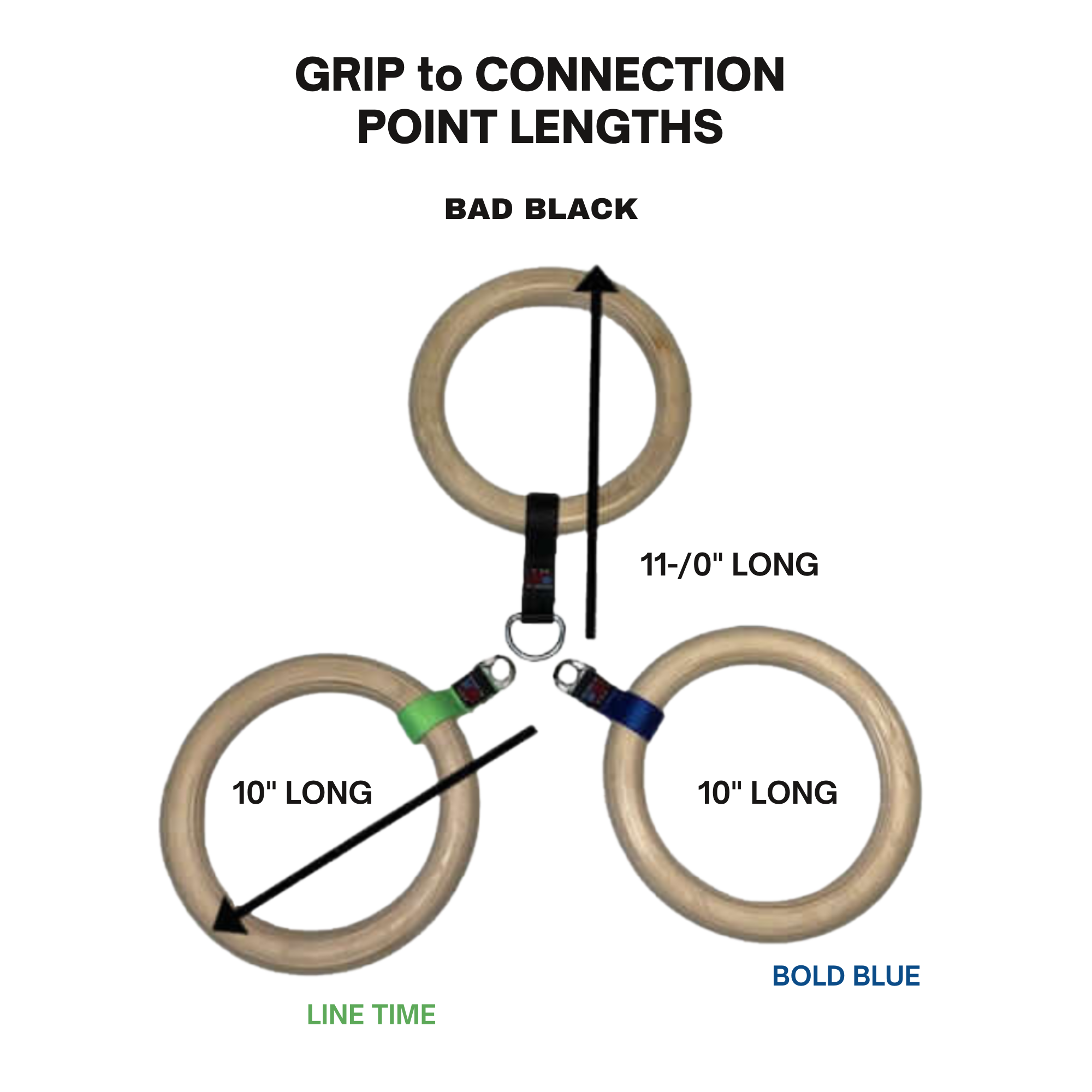The Gymnastic Rings Cable Machine Handles for Roman Ring Workout include three durable wood rings with straps in 11", 10" (green), and 10" (blue), labeled for easy customization of your gym rings or cable machine handles setup.